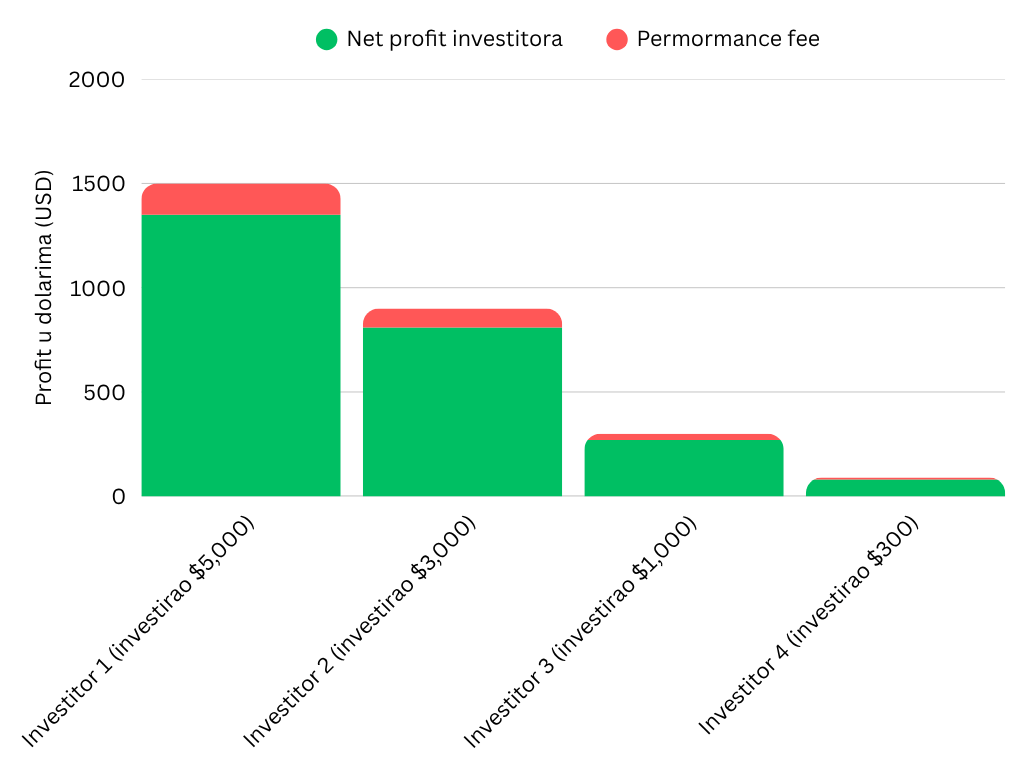 Day trading i raspodjela profita - investicijska strategija