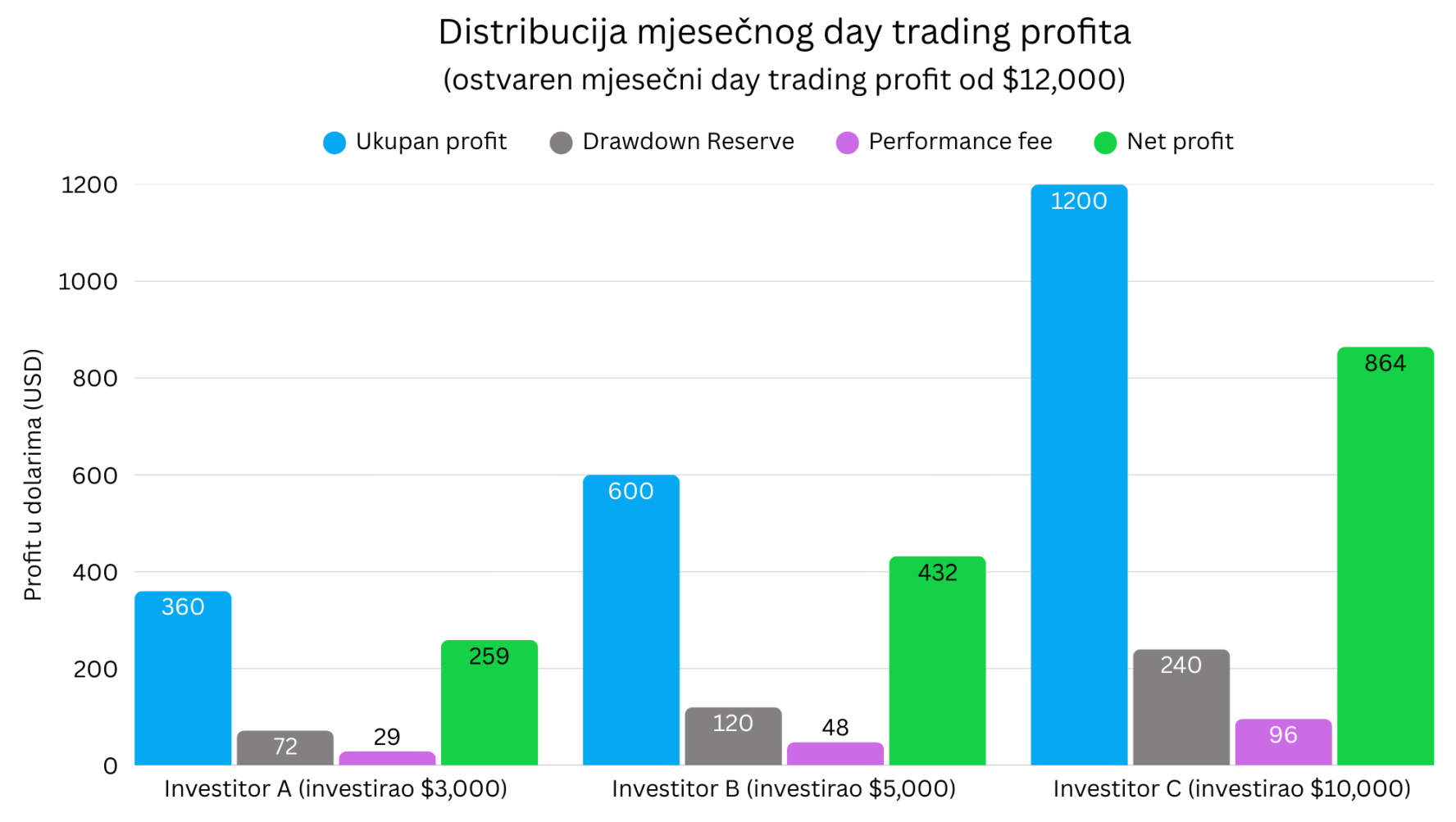 Day trading i raspodjela profita - investicijska strategija